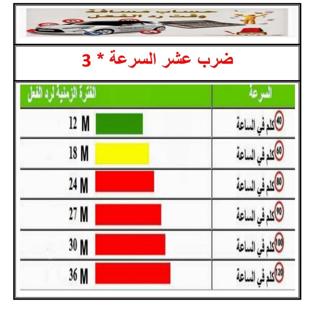  حساب وقت ردّ الفعل فالسياقة