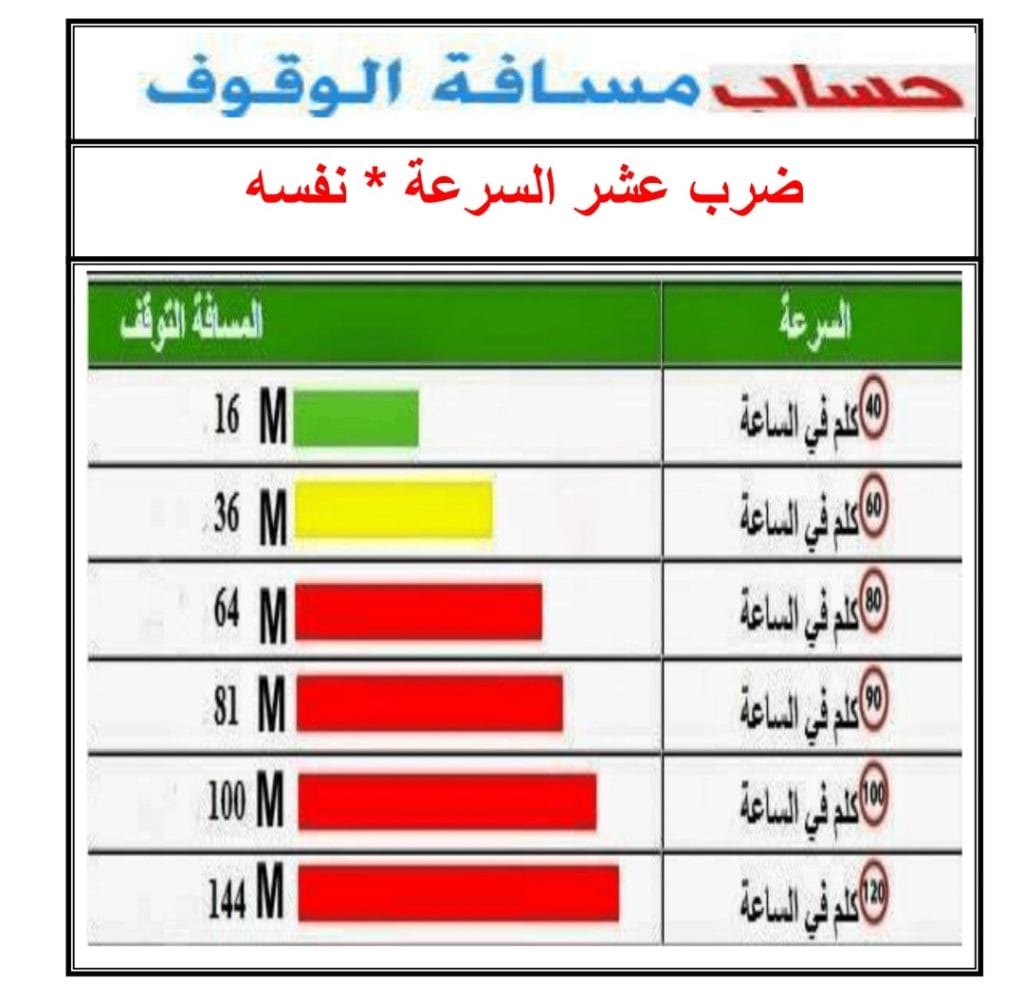 مسافة الوقوف